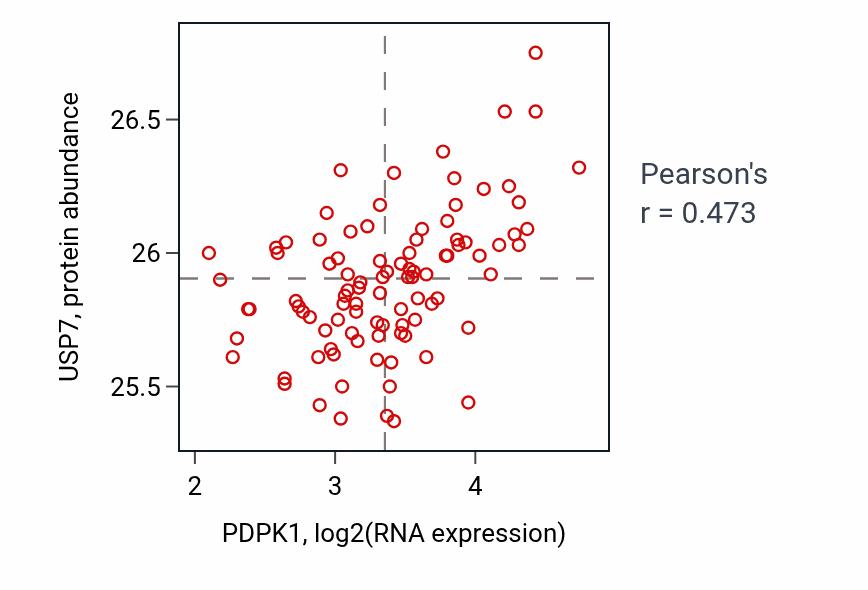 Per-sample scatter of PDPK1 vs USP7 in COAD (Pearson r = 0.47).