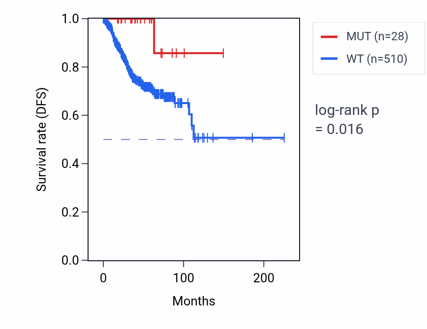 Kaplan&ndash;Meier survival curve for PDPK1 mutant vs wild-type samples in UCEC.