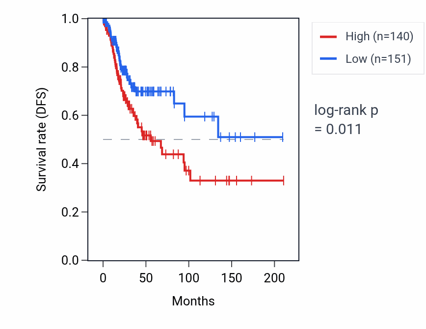 Kaplan&ndash;Meier survival curve for PDPK2P RNA expression in CESC: high vs low expression groups.