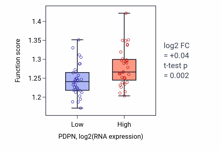 Box plot of Establishment of protein localization to membrane in PDPN-low vs PDPN-high samples in SOFT_TISSUE.