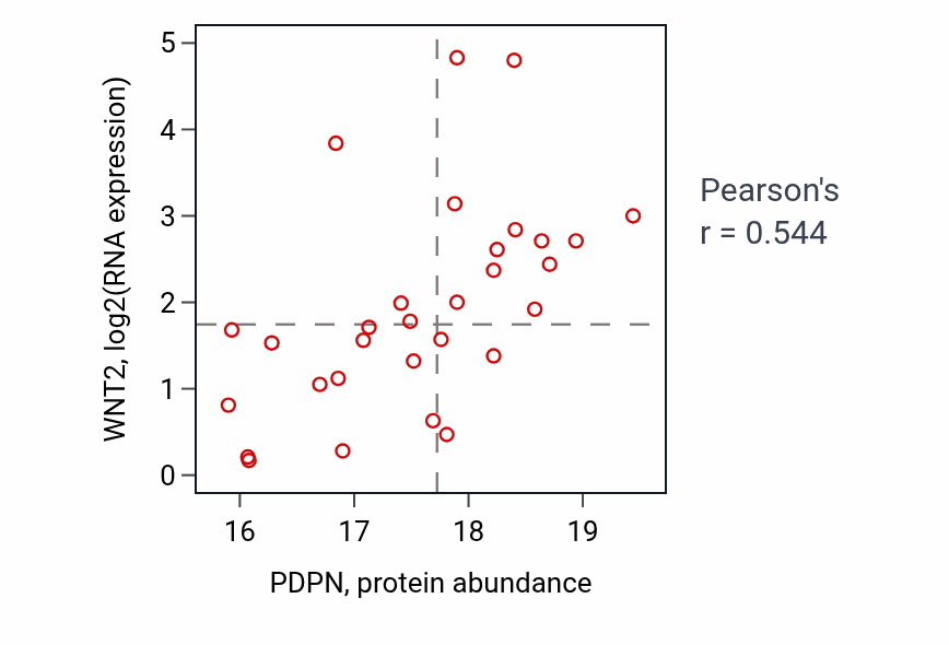 Per-sample scatter of PDPN vs WNT2 in OV (Pearson r = 0.54).