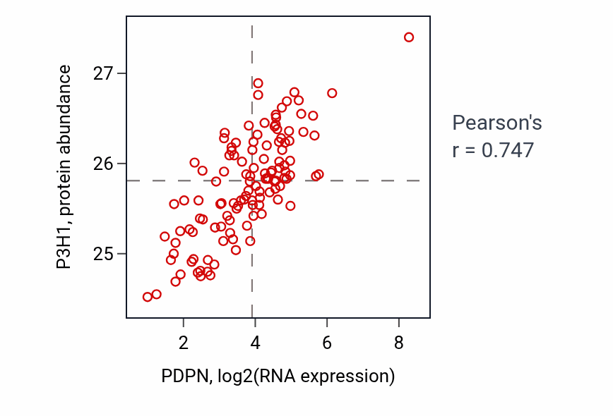 Per-sample scatter of PDPN vs P3H1 in BRCA (Pearson r = 0.75).