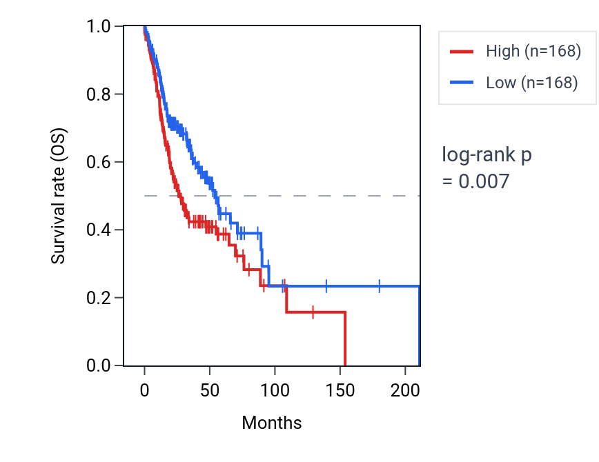 Kaplan&ndash;Meier survival curve for PDPN RNA expression in HNSC: high vs low expression groups.