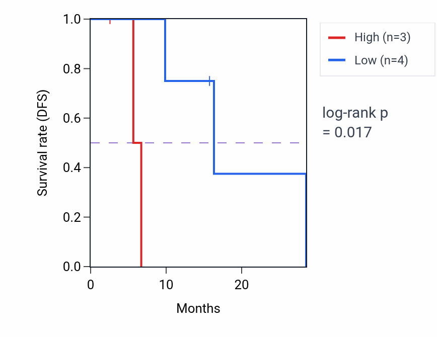 Kaplan&ndash;Meier survival curve for PDPN mass-spec protein-high vs -low samples in PDAC.
