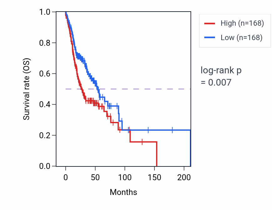 Kaplan&ndash;Meier survival curve for PDPN RNA-high vs -low samples in HNSC.