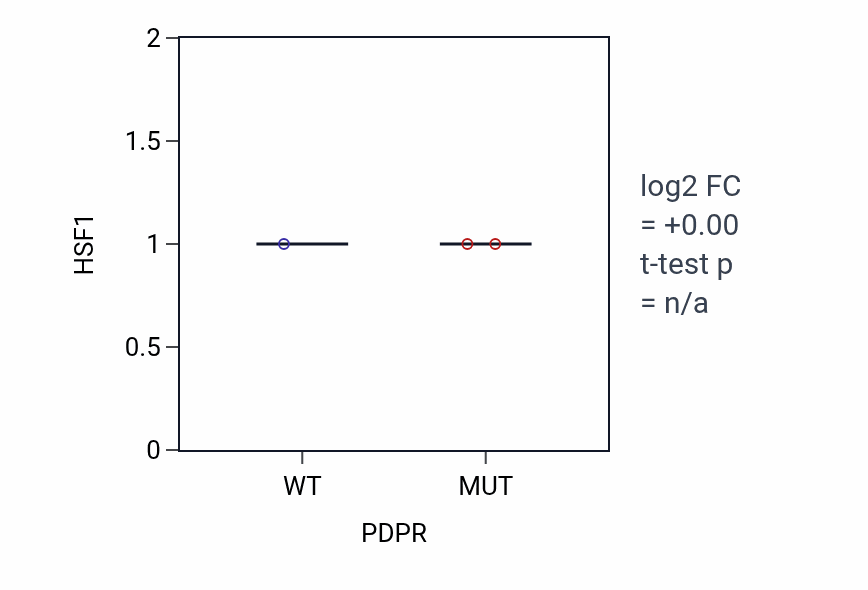 Box plot of HSF1 in PDPR-low vs PDPR-high samples in BLOOD_Lymphoma.
