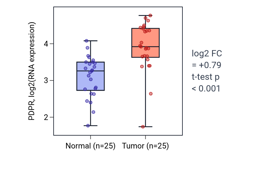 Tumor-vs-normal expression box plot for PDPR in HNSC.