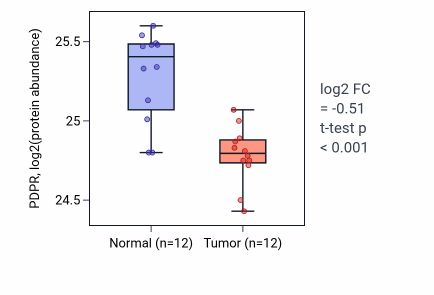 Tumor-vs-normal mass-spec protein box plot for PDPR in CCRCC.