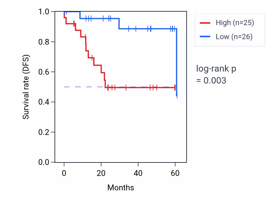 Kaplan&ndash;Meier survival curve for PDPR mass-spec protein-high vs -low samples in LSCC.