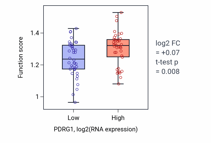 Box plot of IRE1-mediated unfolded protein response in PDRG1-low vs PDRG1-high samples in LUNG_NSCLC_LUAD.
