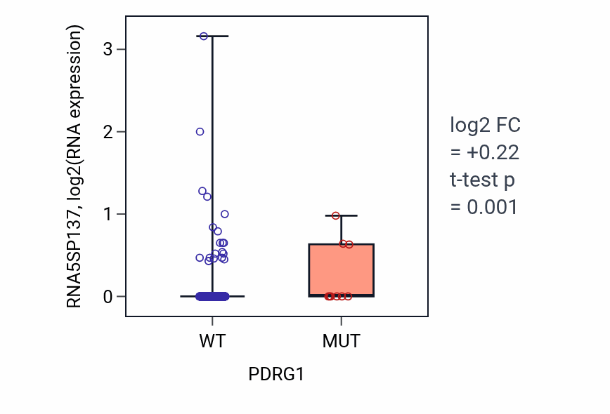 Box plot of RNA5SP137 in PDRG1-low vs PDRG1-high samples in UCEC.