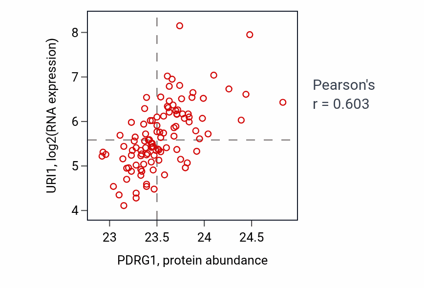 Per-sample scatter of PDRG1 vs URI1 in LSCC (Pearson r = 0.60).