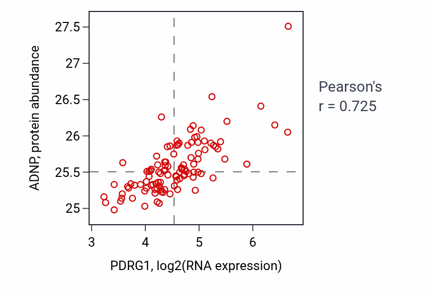 Per-sample scatter of PDRG1 vs ADNP in LSCC (Pearson r = 0.72).