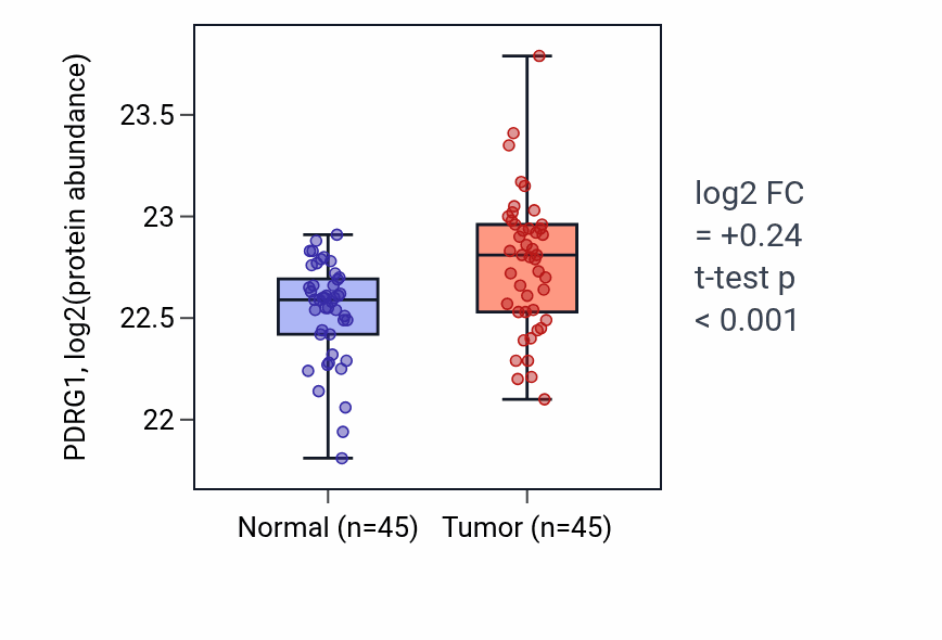 Tumor-vs-normal mass-spec protein box plot for PDRG1 in HNSC.