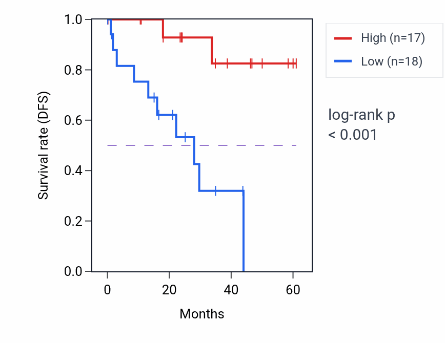 Kaplan&ndash;Meier survival curve for PDRG1 mass-spec protein-high vs -low samples in LSCC.