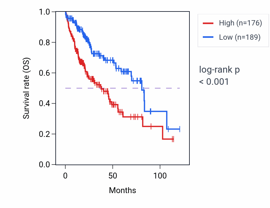 Kaplan&ndash;Meier survival curve for PDRG1 RNA-high vs -low samples in LIHC.