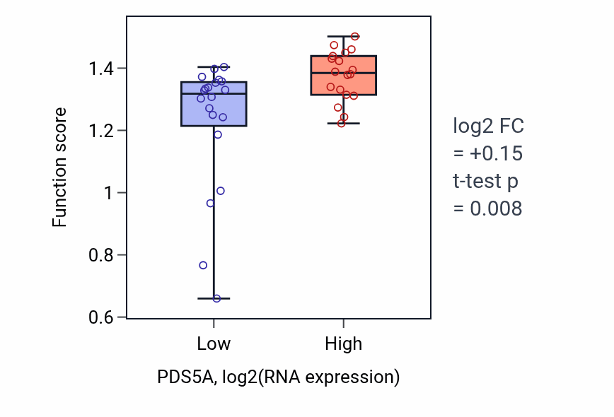 Box plot of Positive regulation of chromosome condensation in PDS5A-low vs PDS5A-high samples in BONE.