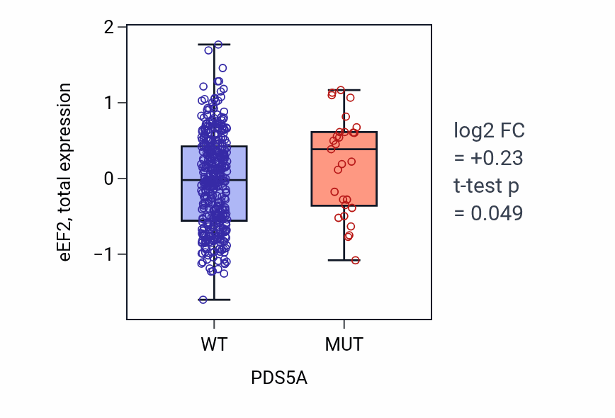 Box plot of eEF2 in PDS5A-low vs PDS5A-high samples in UCEC.
