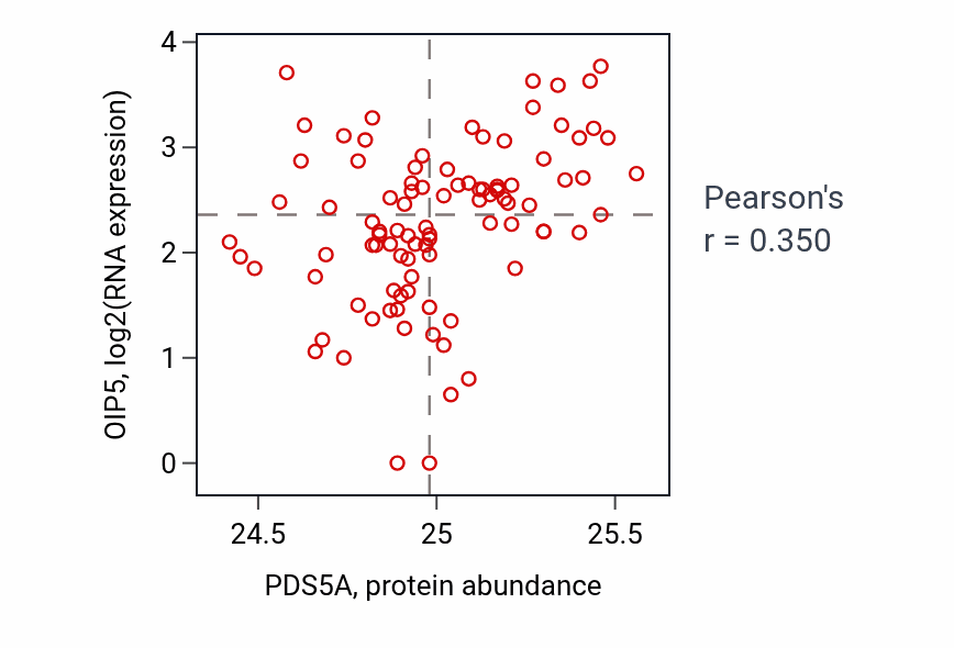 Per-sample scatter of PDS5A vs OIP5 in UCEC (Pearson r = 0.35).