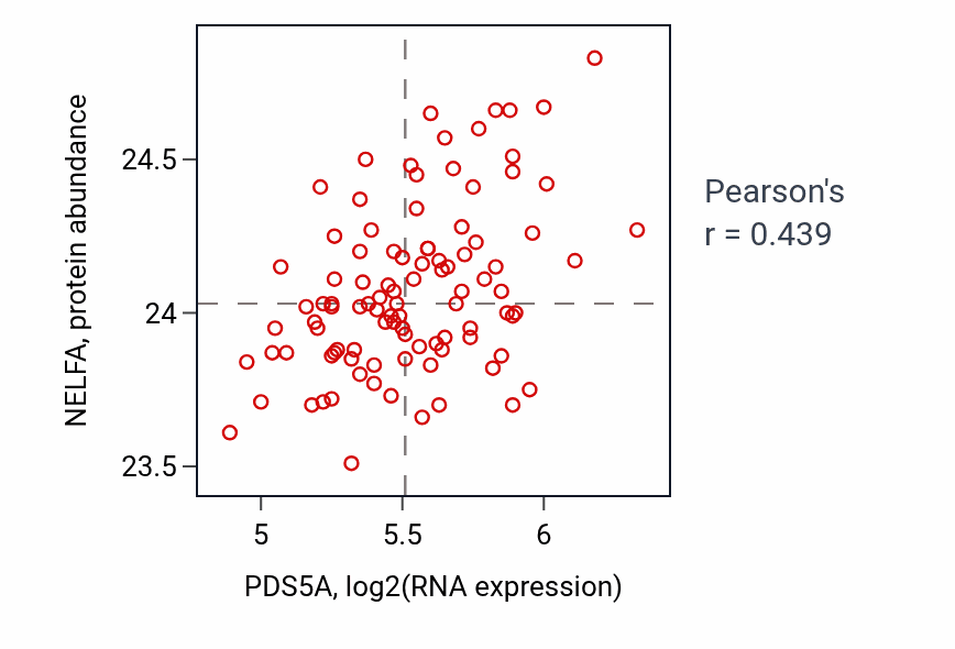 Per-sample scatter of PDS5A vs NELFA in GBM (Pearson r = 0.44).