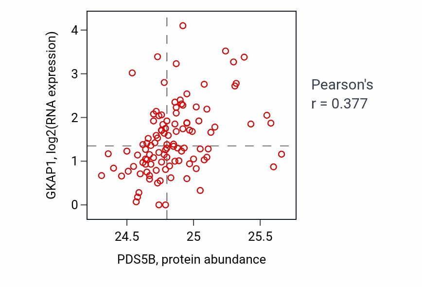Per-sample scatter of PDS5B vs GKAP1 in HNSC (Pearson r = 0.38).