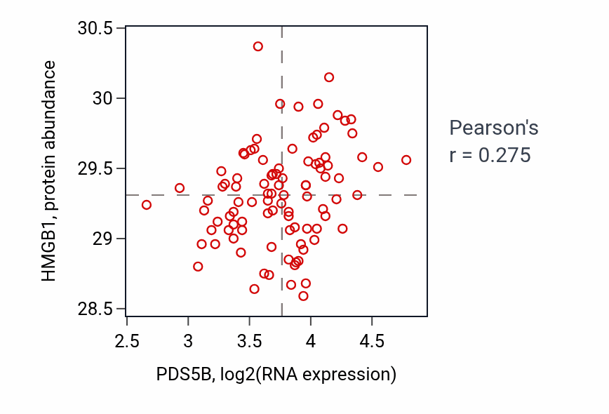 Per-sample scatter of PDS5B vs HMGB1 in COAD (Pearson r = 0.28).