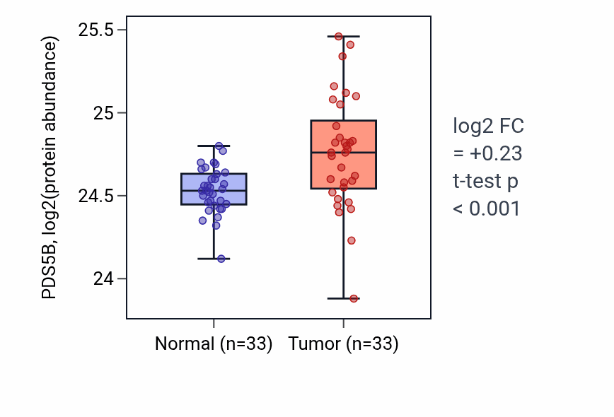 Tumor-vs-normal mass-spec protein box plot for PDS5B in COAD.
