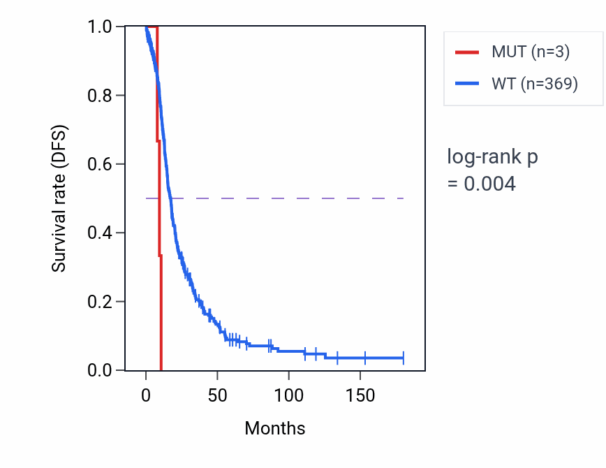 Kaplan&ndash;Meier survival curve for PDS5B mutant vs wild-type samples in OV.