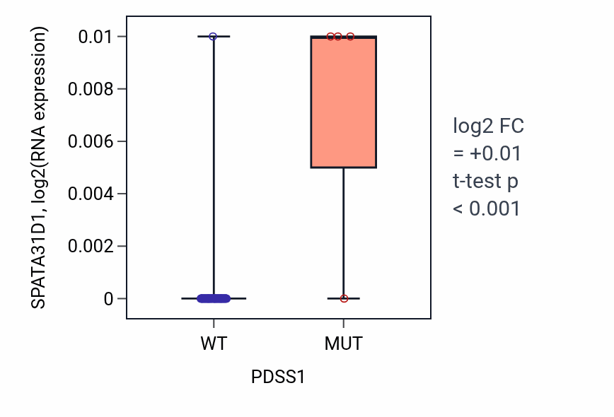 Box plot of SPATA31D1 in PDSS1-low vs PDSS1-high samples in LUNG_NSCLC_LUAD.