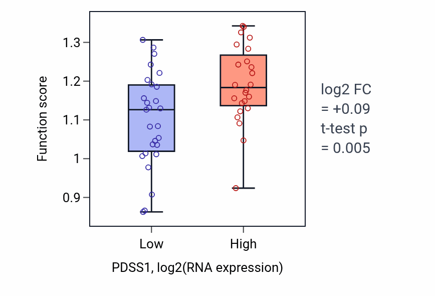 Box plot of DNA replication initiation in PDSS1-low vs PDSS1-high samples in PANCREAS.