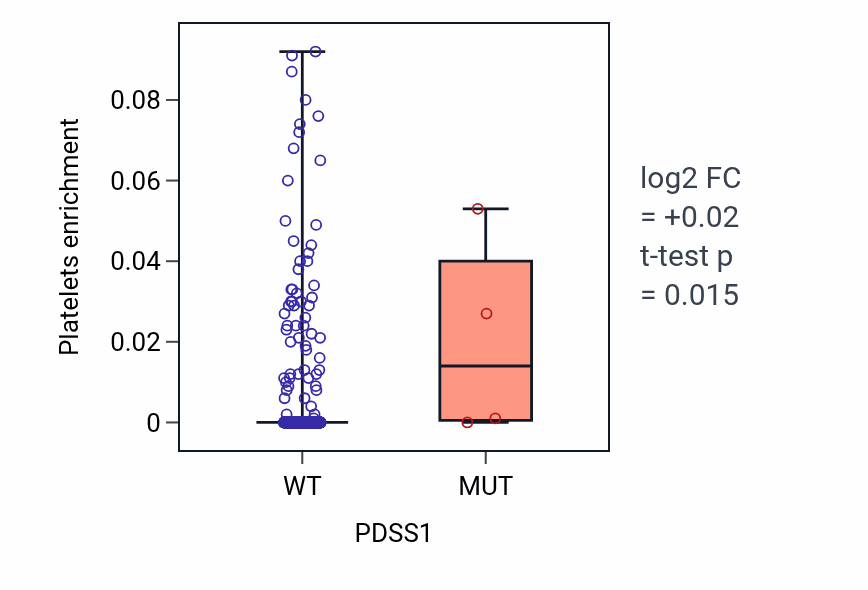 Box plot of Platelets in PDSS1-low vs PDSS1-high samples in LUSC.