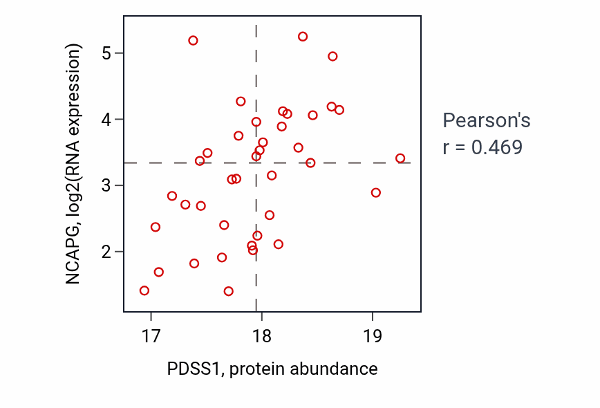 Per-sample scatter of PDSS1 vs NCAPG in LUAD (Pearson r = 0.47).