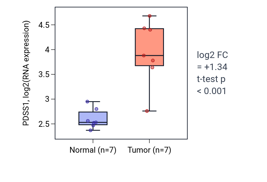 Tumor-vs-normal expression box plot for PDSS1 in BLCA.
