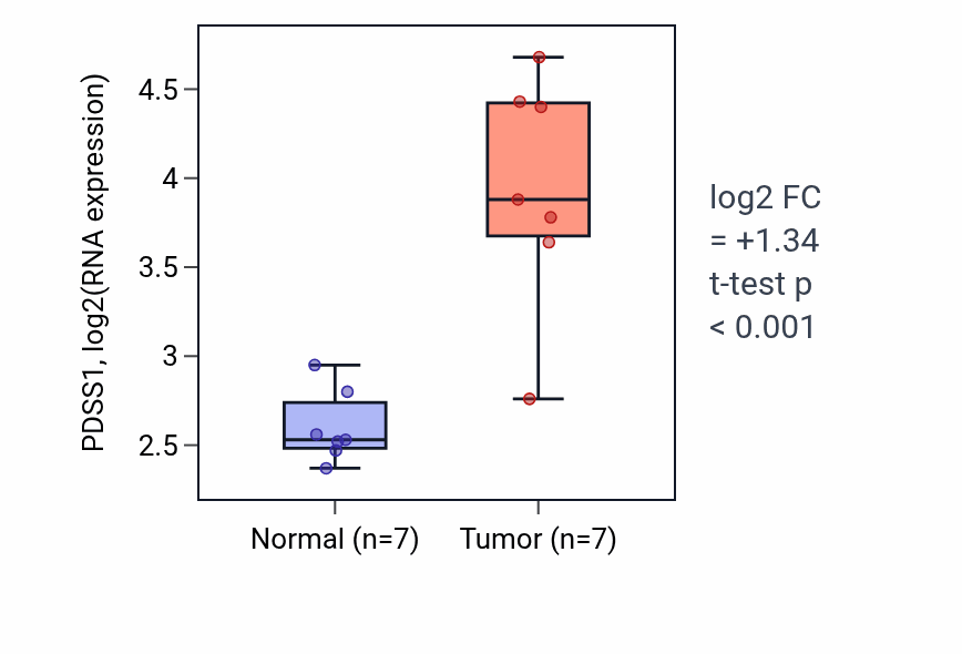 Tumor-vs-normal expression box plot for PDSS1 RNA in BLCA.