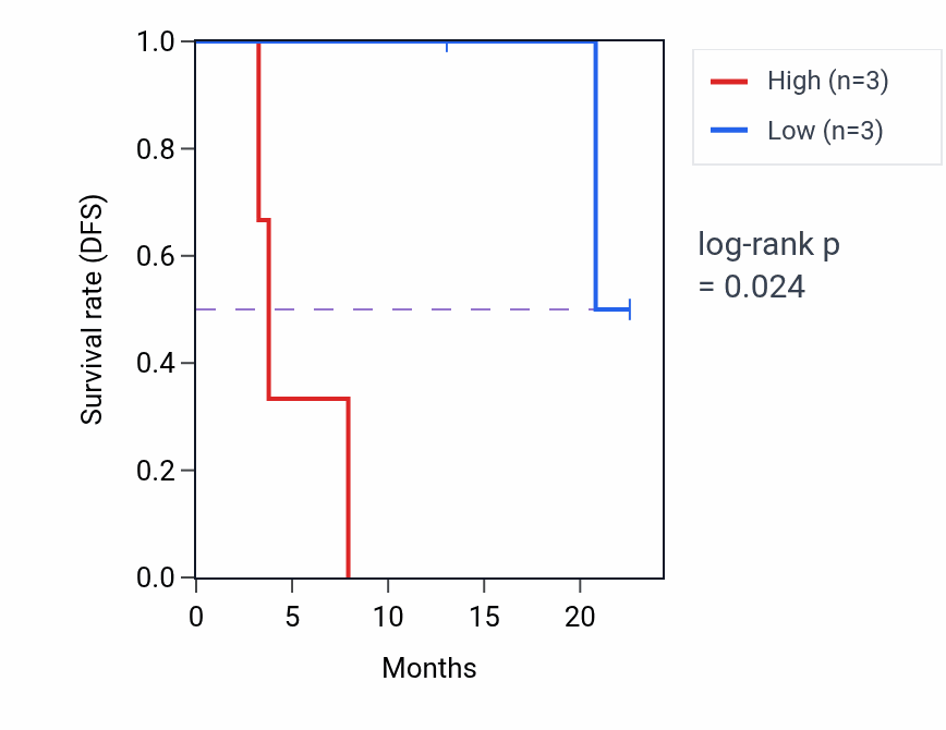 Kaplan&ndash;Meier survival curve for PDSS1 mass-spec protein-high vs -low samples in CCRCC.