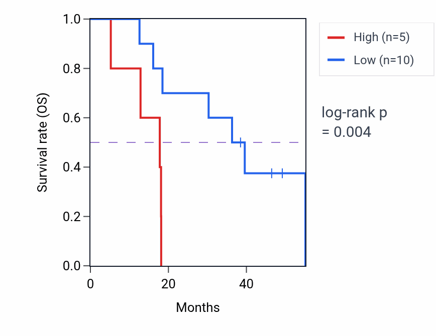 Kaplan&ndash;Meier survival curve for PDSS1P1 RNA expression in ACC: high vs low expression groups.