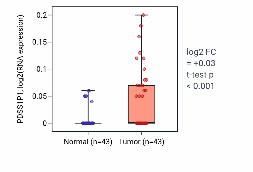Tumor-vs-normal expression box plot for PDSS1P1 in HNSC.