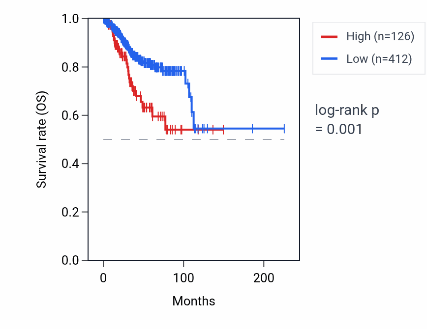 Kaplan&ndash;Meier survival curve for PDSS1P2 RNA expression in UCEC: high vs low expression groups.