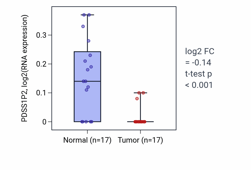 Tumor-vs-normal expression box plot for PDSS1P2 in THCA.