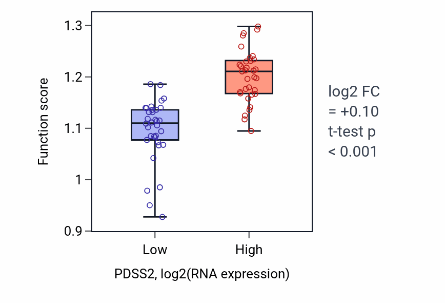Box plot of Ubiquinone metabolic process in PDSS2-low vs PDSS2-high samples in LARGE_INTESTINE.