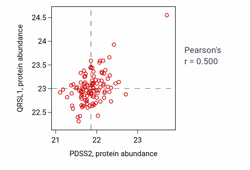 Per-sample scatter of PDSS2 vs QRSL1 in LSCC (Pearson r = 0.50).
