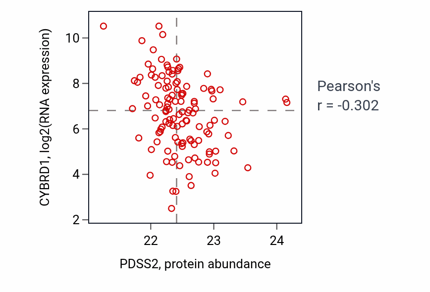 Per-sample scatter of PDSS2 vs CYBRD1 in BRCA (Pearson r = -0.30).