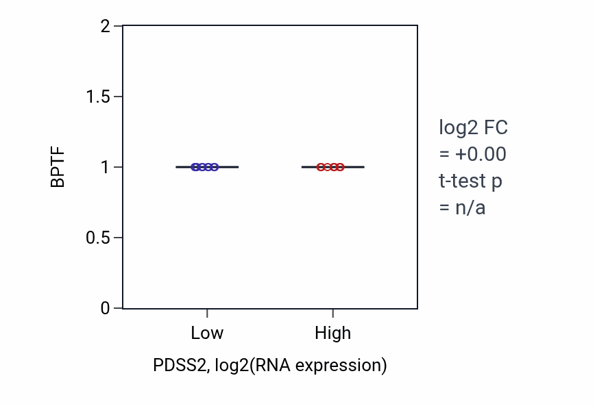 Box plot of BPTF in PDSS2-low vs PDSS2-high samples in STAD.