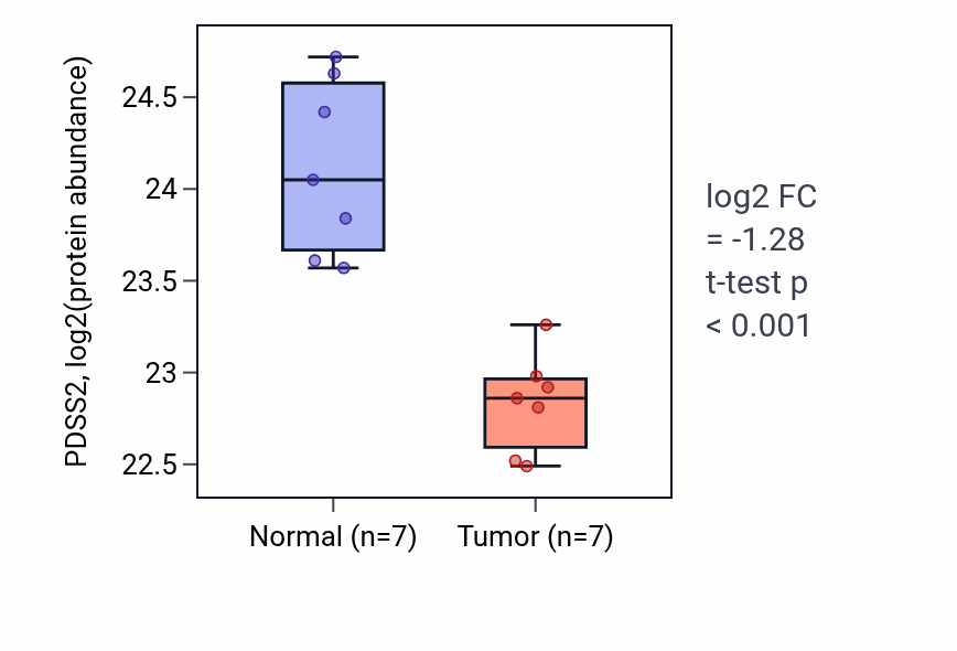 Tumor-vs-normal mass-spec protein box plot for PDSS2 in CCRCC.