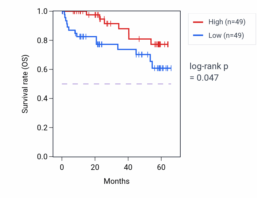 Kaplan&ndash;Meier survival curve for PDSS2 mass-spec protein-high vs -low samples in CCRCC.