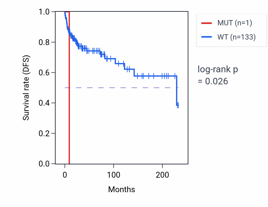 Kaplan&ndash;Meier survival curve for PDSS2 mutant vs wild-type samples in TGCT.