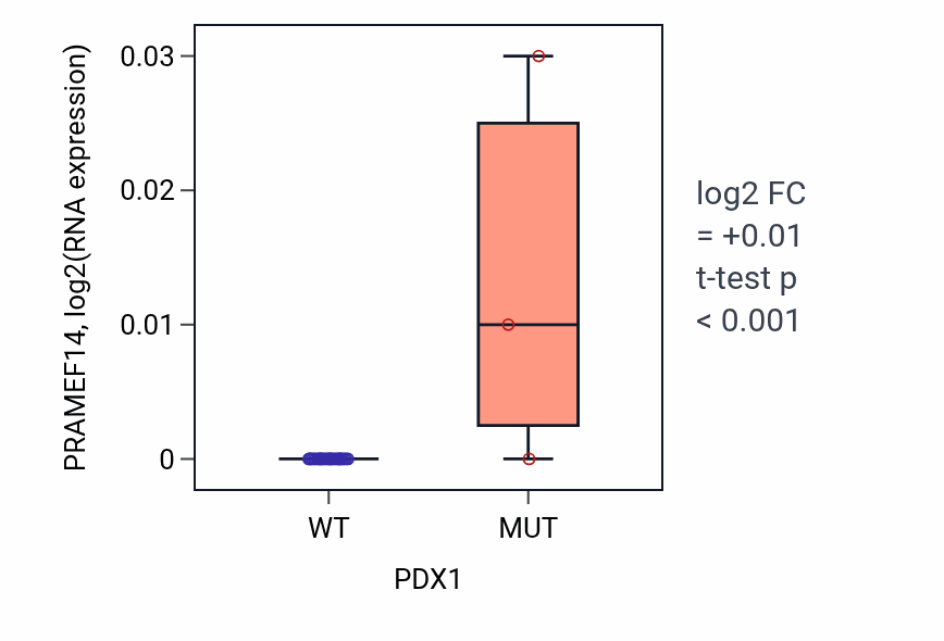 Box plot of PRAMEF14 in PDX1-low vs PDX1-high samples in OESOPHAGUS.