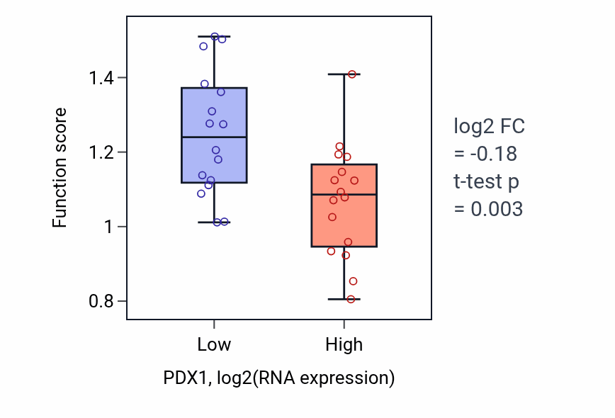Box plot of Transdifferentiation in PDX1-low vs PDX1-high samples in OESOPHAGUS.