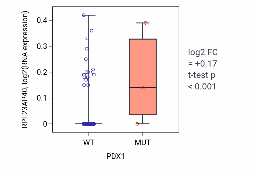 Box plot of RPL23AP40 in PDX1-low vs PDX1-high samples in LIHC.