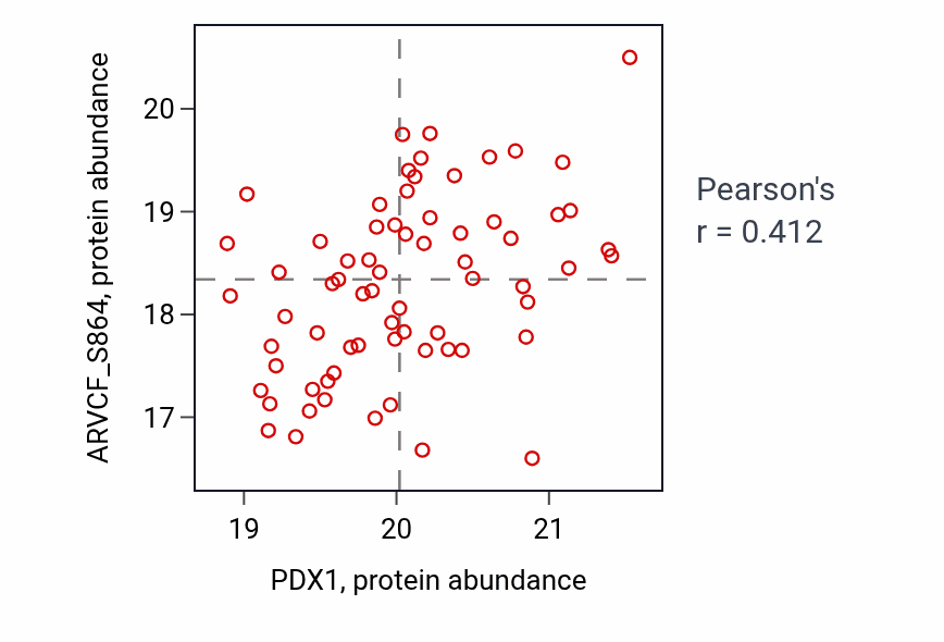 Per-sample scatter of PDX1 vs ARVCF_S864 in PDAC (Pearson r = 0.41).